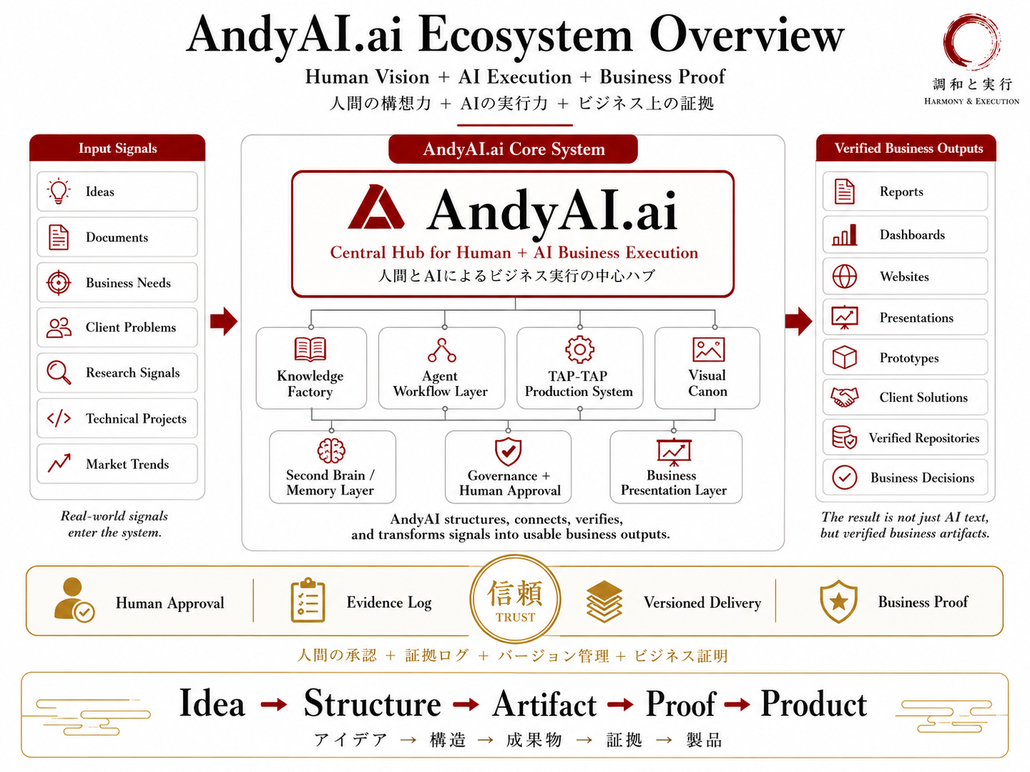 AndyAI.ai Ecosystem Overview — Human Vision plus AI Execution plus Business Proof